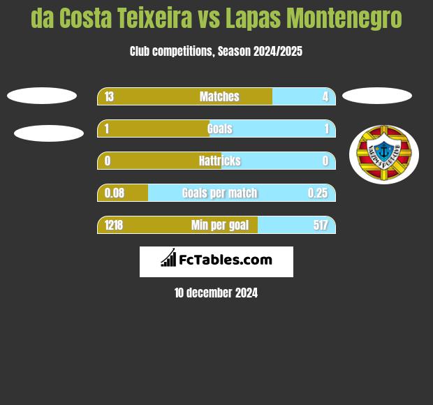 da Costa Teixeira vs Lapas Montenegro h2h player stats