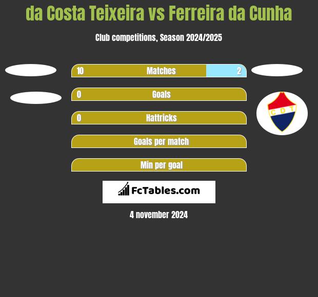 da Costa Teixeira vs Ferreira da Cunha h2h player stats