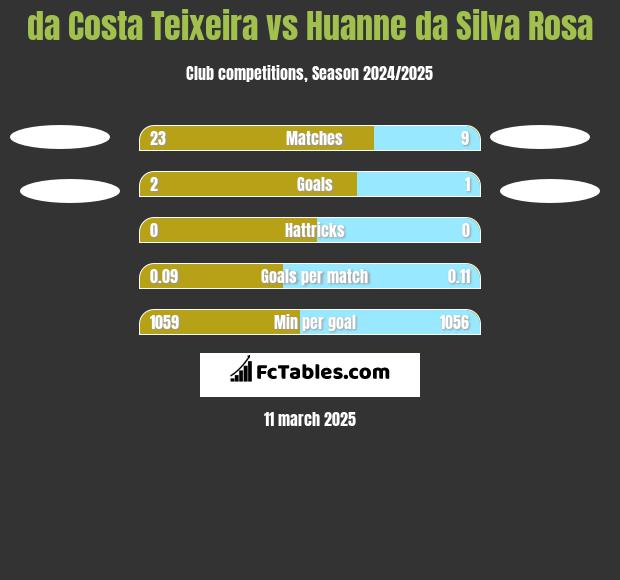 da Costa Teixeira vs Huanne da Silva Rosa h2h player stats