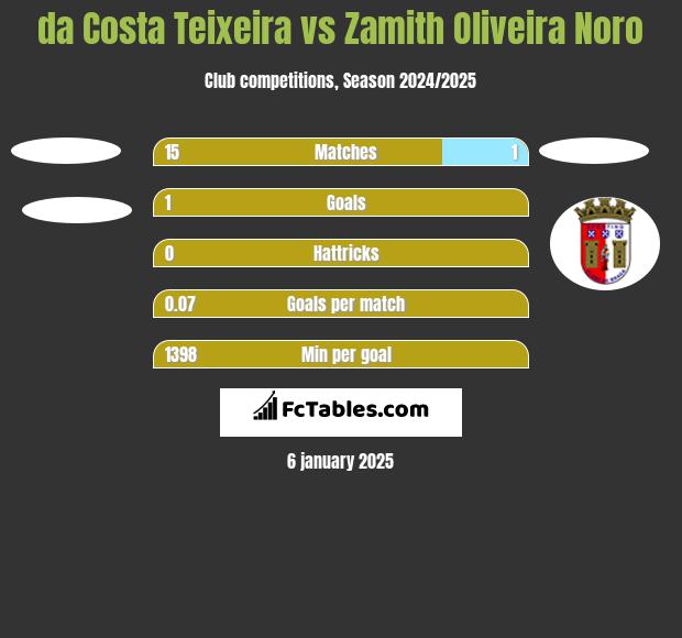 da Costa Teixeira vs Zamith Oliveira Noro h2h player stats