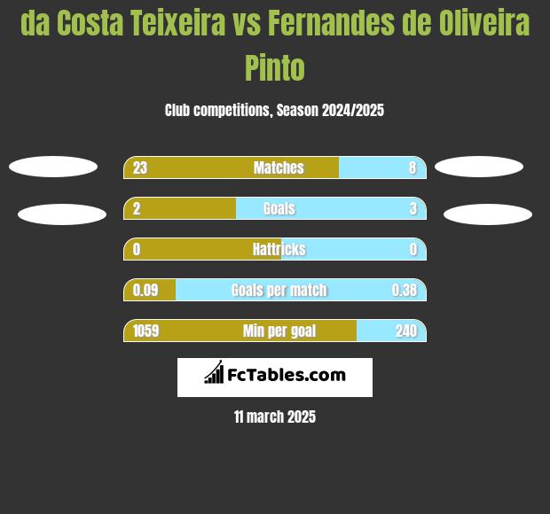 da Costa Teixeira vs Fernandes de Oliveira Pinto h2h player stats