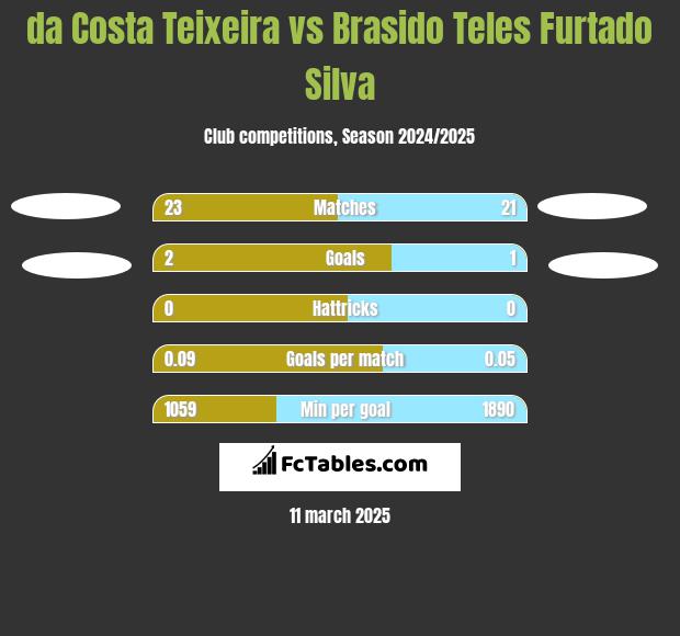 da Costa Teixeira vs Brasido Teles Furtado Silva h2h player stats