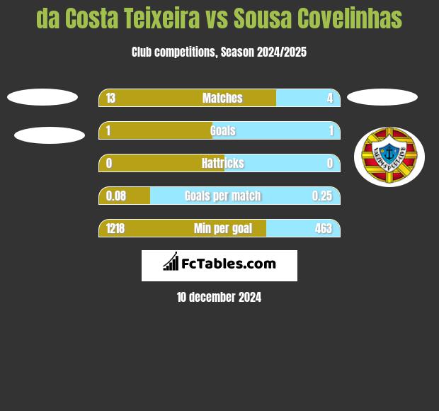 da Costa Teixeira vs Sousa Covelinhas h2h player stats