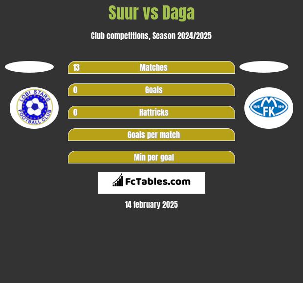 Suur vs Daga h2h player stats