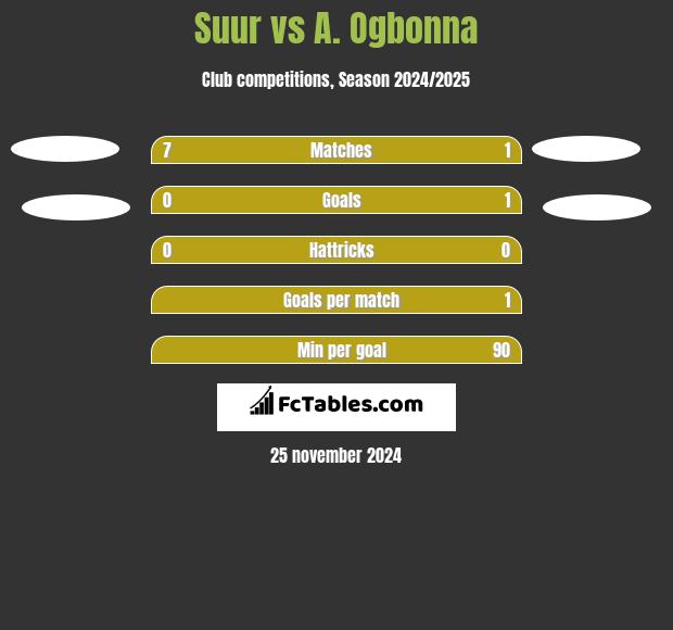 Suur vs A. Ogbonna h2h player stats