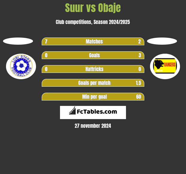 Suur vs Obaje h2h player stats