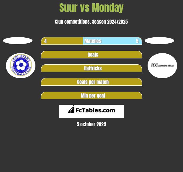 Suur vs Monday h2h player stats