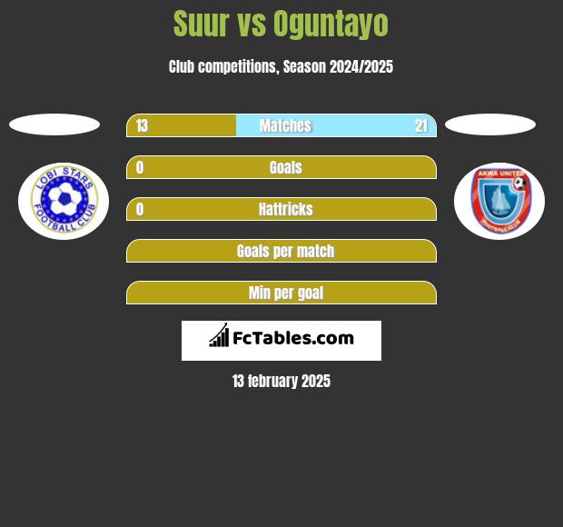 Suur vs Oguntayo h2h player stats