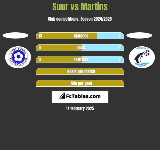 Suur vs Martins h2h player stats