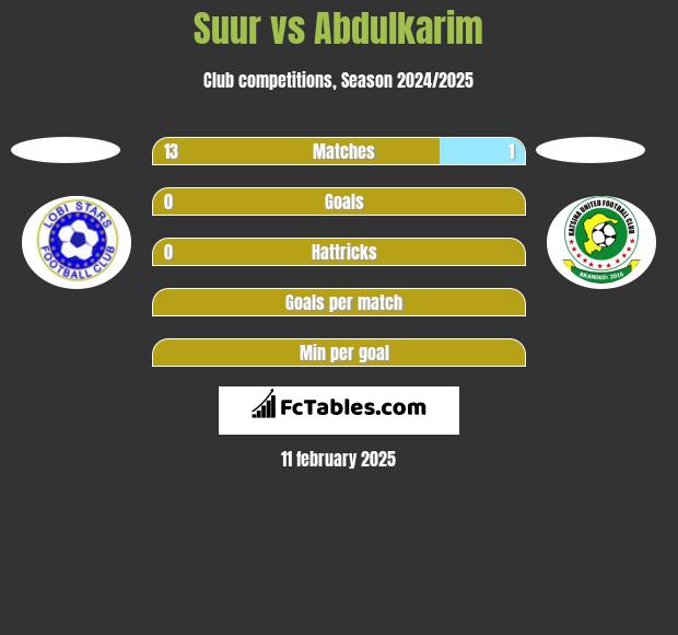 Suur vs Abdulkarim h2h player stats