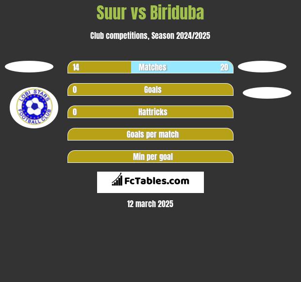 Suur vs Biriduba h2h player stats