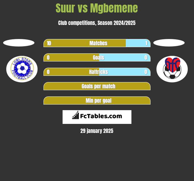 Suur vs Mgbemene h2h player stats