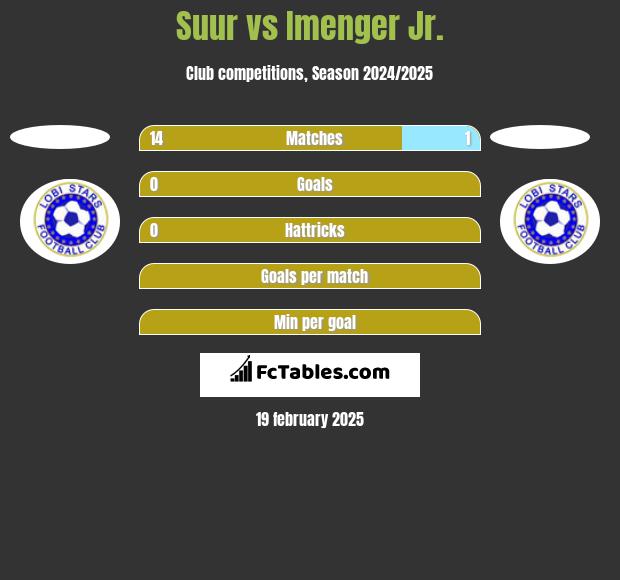 Suur vs Imenger Jr. h2h player stats