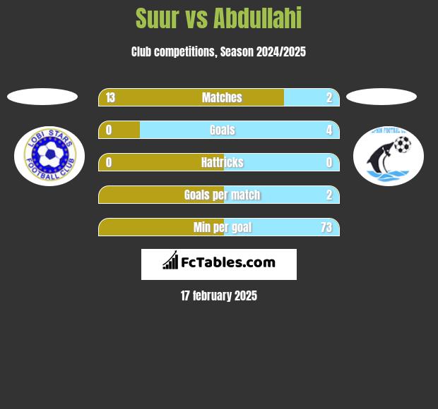 Suur vs Abdullahi h2h player stats