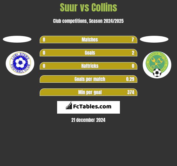 Suur vs Collins h2h player stats