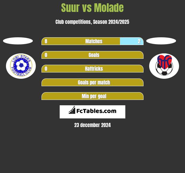 Suur vs Molade h2h player stats