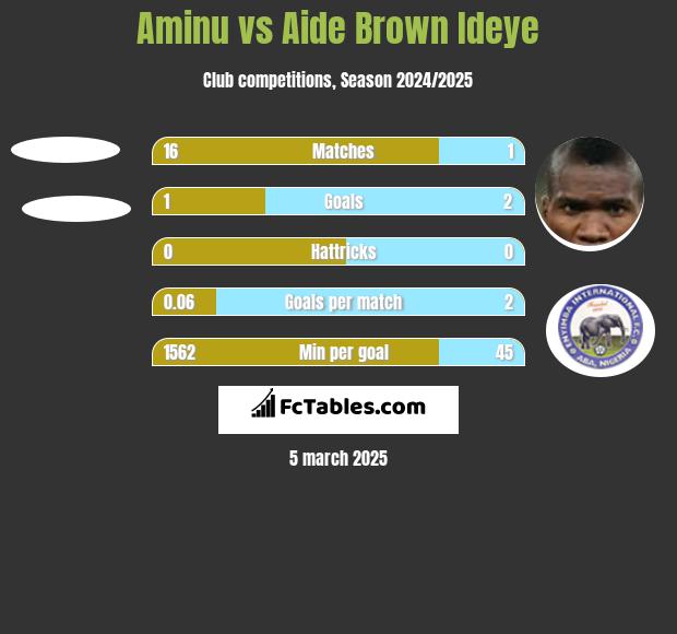 Aminu vs Aide Brown h2h player stats