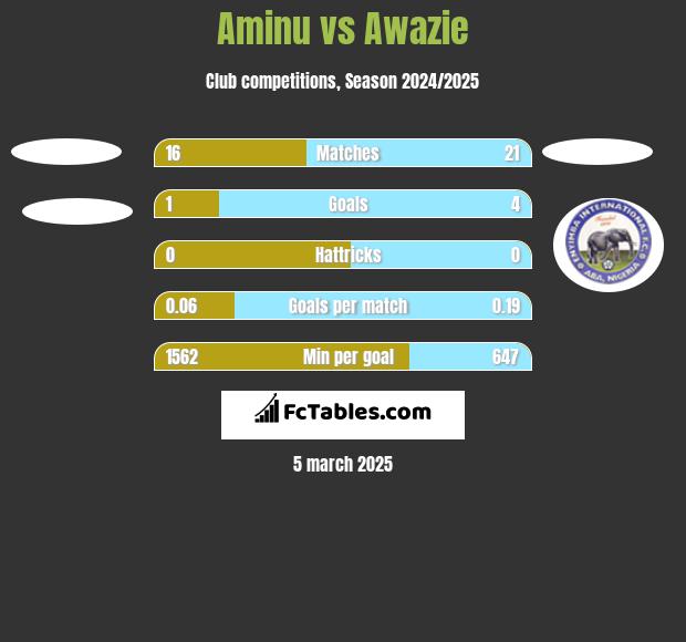 Aminu vs Awazie h2h player stats