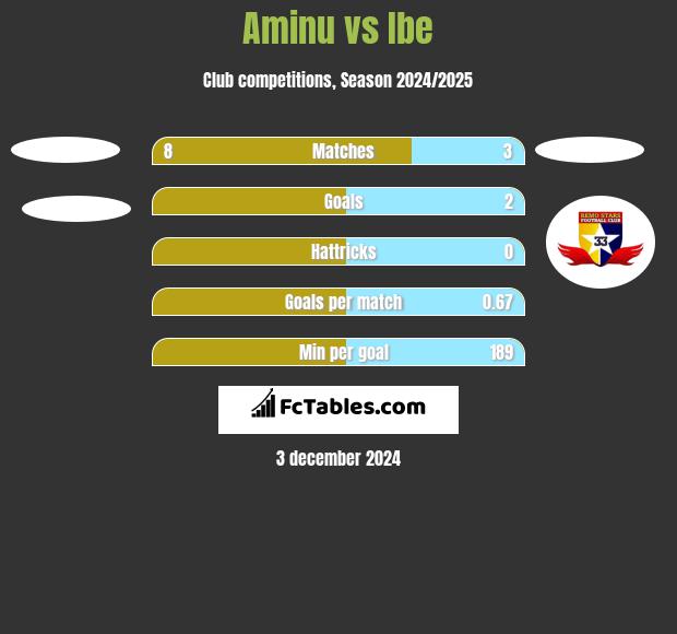 Aminu vs Ibe h2h player stats