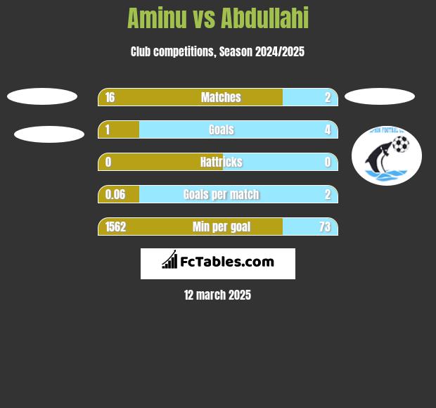 Aminu vs Abdullahi h2h player stats