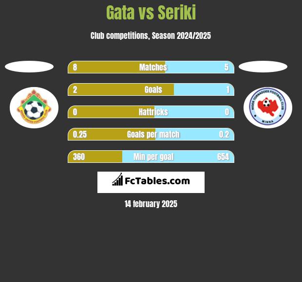 Gata vs Seriki h2h player stats