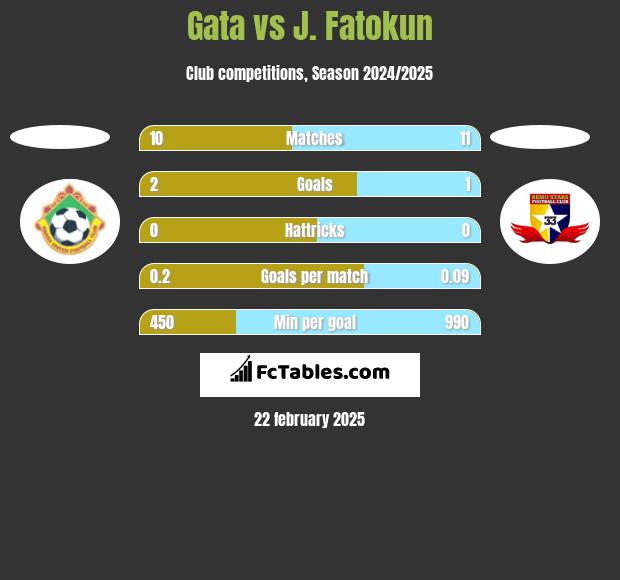 Gata vs J. Fatokun h2h player stats