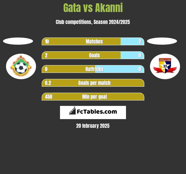 Gata vs Akanni h2h player stats