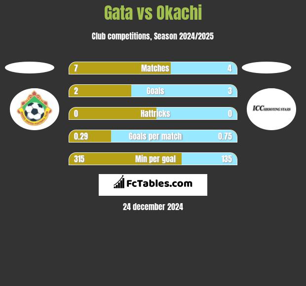 Gata vs Okachi h2h player stats