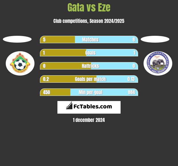 Gata vs Eze h2h player stats