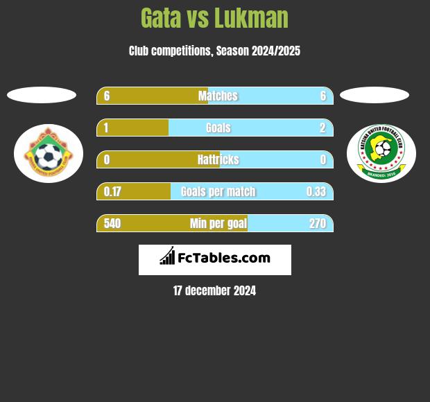 Gata vs Lukman h2h player stats