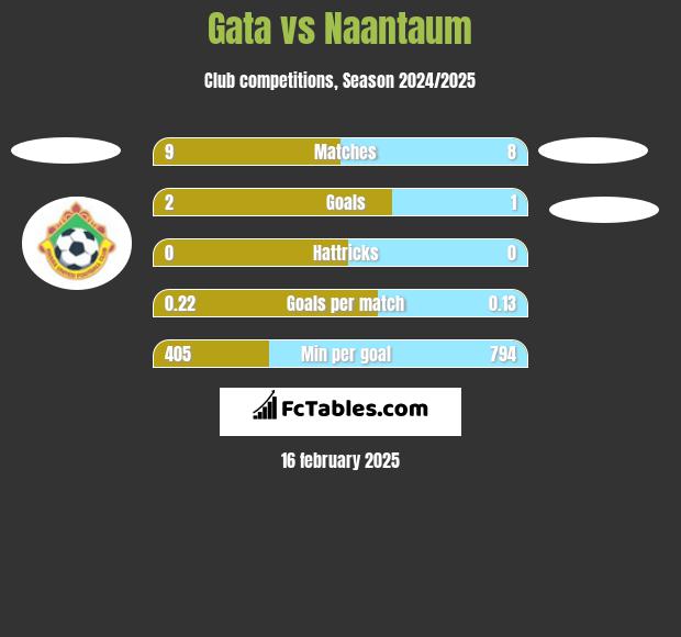 Gata vs Naantaum h2h player stats