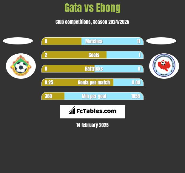 Gata vs Ebong h2h player stats