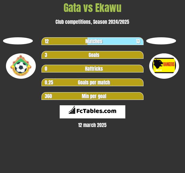 Gata vs Ekawu h2h player stats