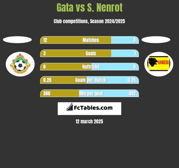 Gata vs S. Nenrot h2h player stats