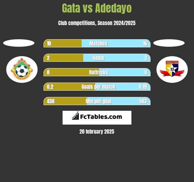 Gata vs Adedayo h2h player stats