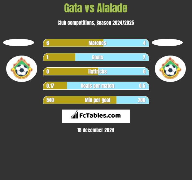 Gata vs Alalade h2h player stats