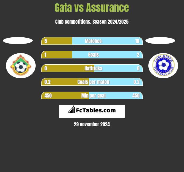 Gata vs Assurance h2h player stats