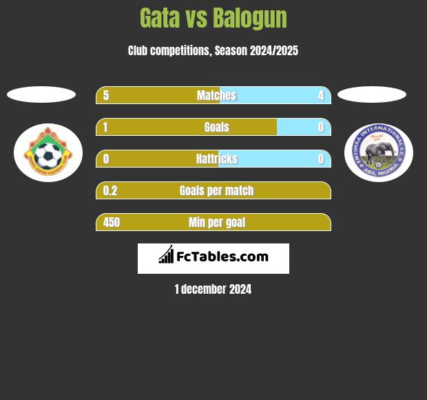 Gata vs Balogun h2h player stats