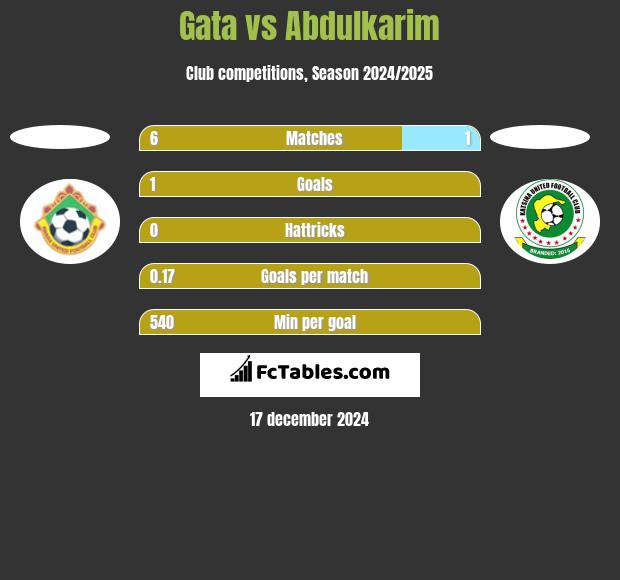 Gata vs Abdulkarim h2h player stats