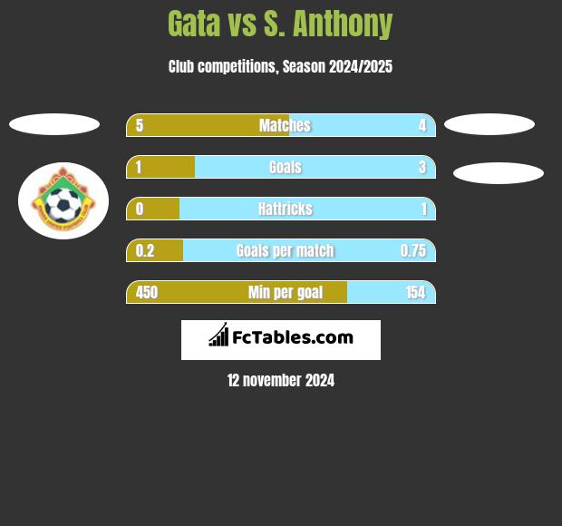 Gata vs S. Anthony h2h player stats