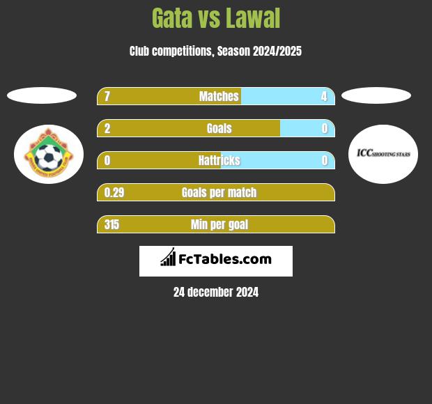 Gata vs Lawal h2h player stats