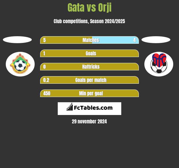 Gata vs Orji h2h player stats