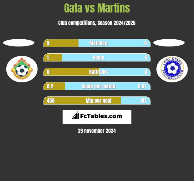 Gata vs Martins h2h player stats