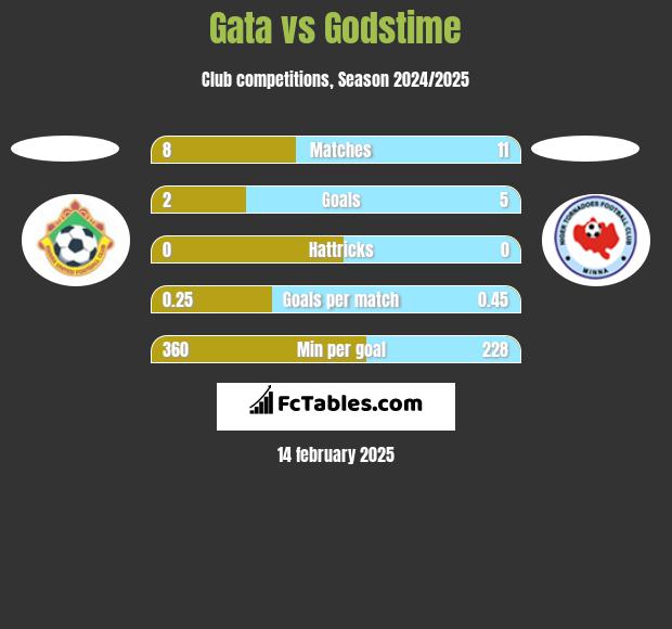 Gata vs Godstime h2h player stats