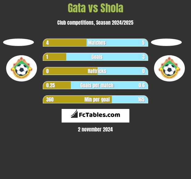 Gata vs Shola h2h player stats