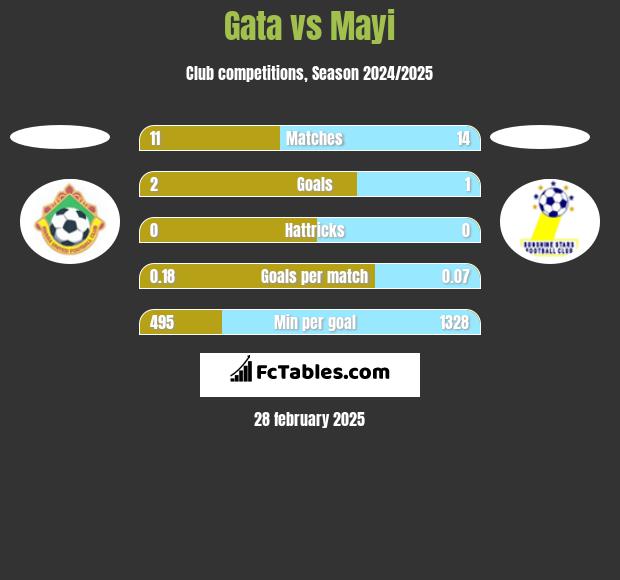 Gata vs Mayi h2h player stats