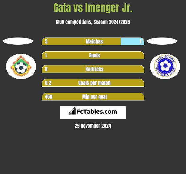 Gata vs Imenger Jr. h2h player stats