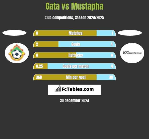 Gata vs Mustapha h2h player stats