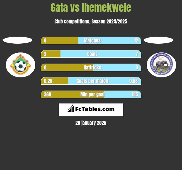 Gata vs Ihemekwele h2h player stats