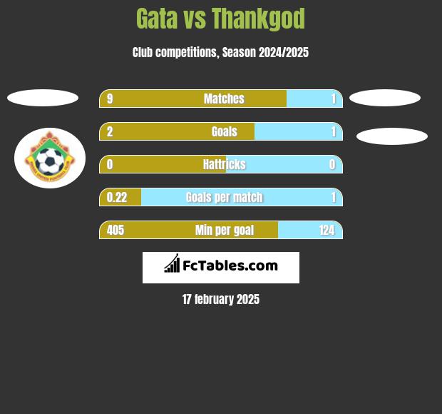 Gata vs Thankgod h2h player stats